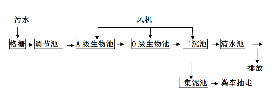 医院废水处理工艺及案例(图1) 医院废水处理工艺及案例(图1)
