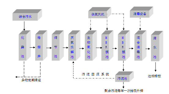 地埋式/AO一体化污水处理设备(图1)